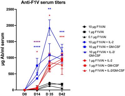 Co-formulation of the rF1V plague vaccine with depot-formulated cytokines enhances immunogenicity and efficacy to elicit protective responses against aerosol challenge in mice